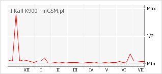 Wykres zmian popularności telefonu I Kall K900