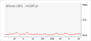 Wykres zmian popularności telefonu Allview L801