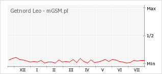 Wykres zmian popularności telefonu Getnord Leo