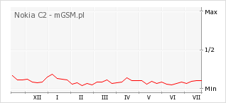 Wykres zmian popularności telefonu Nokia C2