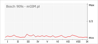 Wykres zmian popularności telefonu Bosch 909s