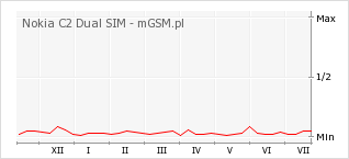 Wykres zmian popularności telefonu Nokia C2 Dual SIM