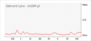 Wykres zmian popularności telefonu Getnord Lynx
