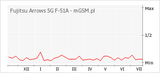 Wykres zmian popularności telefonu Fujitsu Arrows 5G F-51A