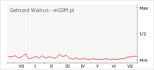 Wykres zmian popularności telefonu Getnord Walrus