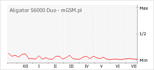 Wykres zmian popularności telefonu Aligator S6000 Duo