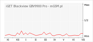 Wykres zmian popularności telefonu iGET Blackview GBV9900 Pro