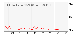 Wykres zmian popularności telefonu iGET Blackview GBV9800 Pro