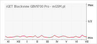 Wykres zmian popularności telefonu iGET Blackview GBV9700 Pro