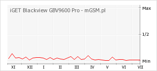 Wykres zmian popularności telefonu iGET Blackview GBV9600 Pro