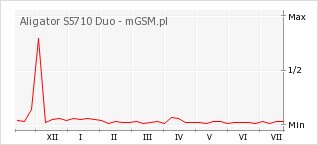 Wykres zmian popularności telefonu Aligator S5710 Duo