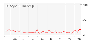 Wykres zmian popularności telefonu LG Style 3