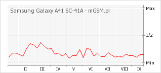 Samsung Galaxy A41 SC-41A Galaxy A41 DoCoMo, Samsung A41 SC-41A