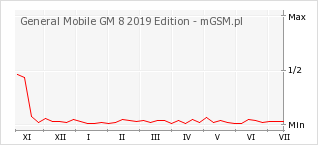 Wykres zmian popularności telefonu General Mobile GM 8 2019 Edition