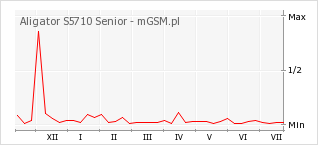 Wykres zmian popularności telefonu Aligator S5710 Senior