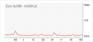 Wykres zmian popularności telefonu Ezio SL388