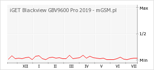 Wykres zmian popularności telefonu iGET Blackview GBV9600 Pro 2019