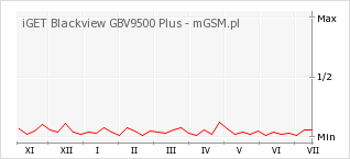 Wykres zmian popularności telefonu iGET Blackview GBV9500 Plus
