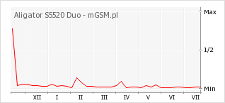 Wykres zmian popularności telefonu Aligator S5520 Duo