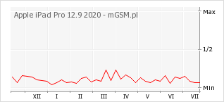 Wykres zmian popularności telefonu Apple iPad Pro 12.9 2020