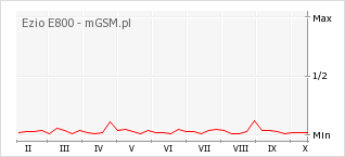 Wykres zmian popularności telefonu Ezio E800