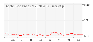 Wykres zmian popularności telefonu Apple iPad Pro 12.9 2020 WiFi