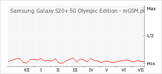 Wykres zmian popularności telefonu Samsung Galaxy S20+ 5G Olympic Edition