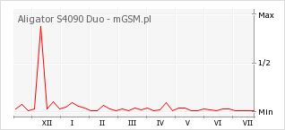Wykres zmian popularności telefonu Aligator S4090 Duo
