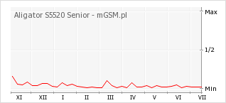 Wykres zmian popularności telefonu Aligator S5520 Senior