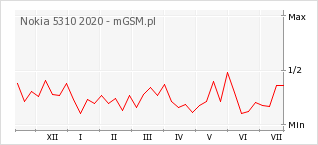 Wykres zmian popularności telefonu Nokia 5310 2020