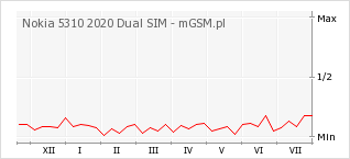 Wykres zmian popularności telefonu Nokia 5310 2020 Dual SIM