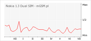 Wykres zmian popularności telefonu Nokia 1.3 Dual SIM