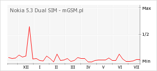 Wykres zmian popularności telefonu Nokia 5.3 Dual SIM