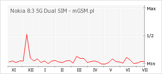 Wykres zmian popularności telefonu Nokia 8.3 5G Dual SIM