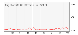 Wykres zmian popularności telefonu Aligator RX800 eXtremo
