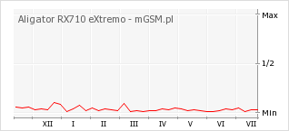 Wykres zmian popularności telefonu Aligator RX710 eXtremo