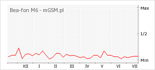 Wykres zmian popularności telefonu Bea-fon M6