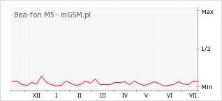 Wykres zmian popularności telefonu Bea-fon M5