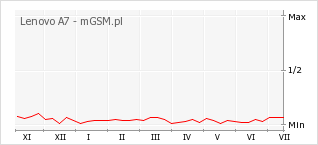 Wykres zmian popularności telefonu Lenovo A7