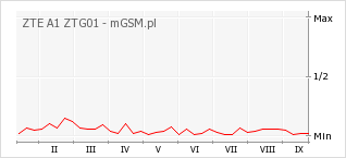 ZTE A1 ZTG01 Dane techniczne telefonu :: mGSM.pl