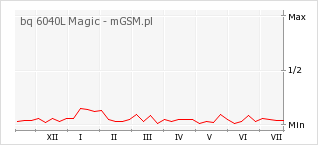 Wykres zmian popularności telefonu bq 6040L Magic