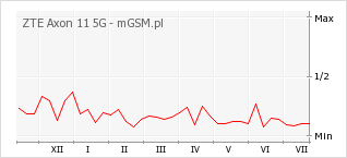 Wykres zmian popularności telefonu ZTE Axon 11 5G