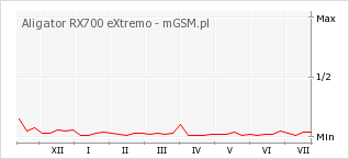 Wykres zmian popularności telefonu Aligator RX700 eXtremo