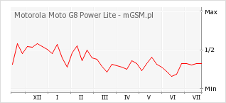 Wykres zmian popularności telefonu Motorola Moto G8 Power Lite