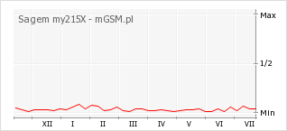 Wykres zmian popularności telefonu Sagem my215X