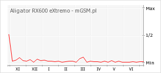 Wykres zmian popularności telefonu Aligator RX600 eXtremo