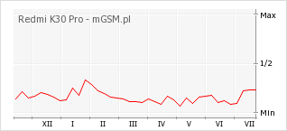 Wykres zmian popularności telefonu Redmi K30 Pro