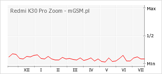 Wykres zmian popularności telefonu Redmi K30 Pro Zoom