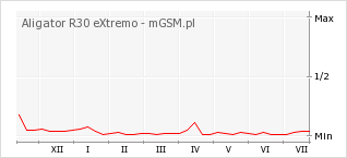 Wykres zmian popularności telefonu Aligator R30 eXtremo