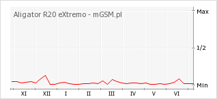 Wykres zmian popularności telefonu Aligator R20 eXtremo